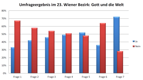 Umfrage Statistik